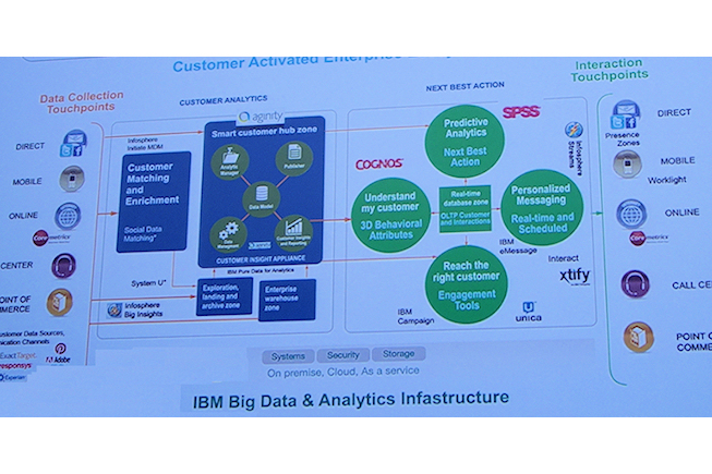 Big Data IBM - Starbucks - BF