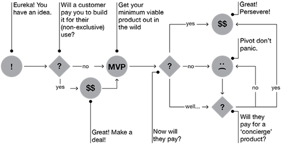 Lean Startup - La méthode