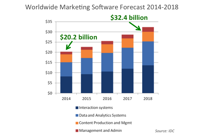 IDC - Dépenses en logiciels maketing - BF