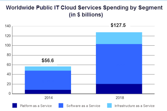 IDC - Dépenses en cloud public - BF