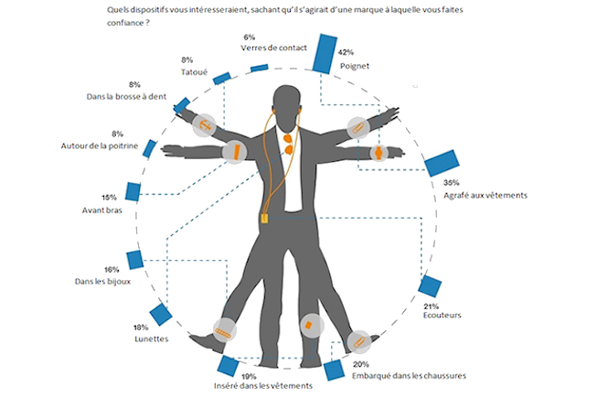 Les bracelets et les montres en tête des objets connectés portables