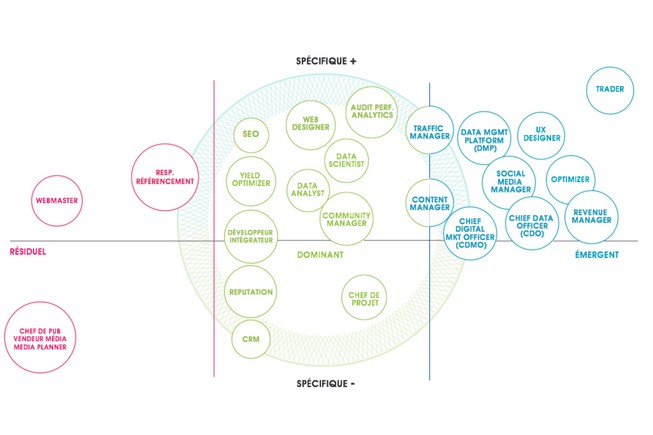 Evolution des métiers du marketing - BF