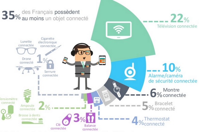 Grand public et objets connectés : un marché où tout est à faire