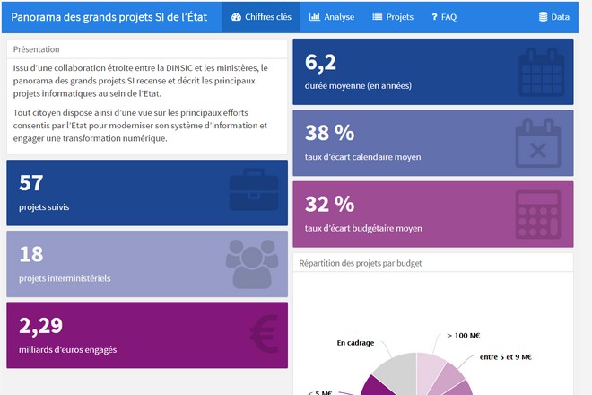 L’état rend public le coût et le niveau d’avancement de ses grands projets informatiques